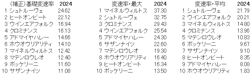 2024　日経賞　変速率